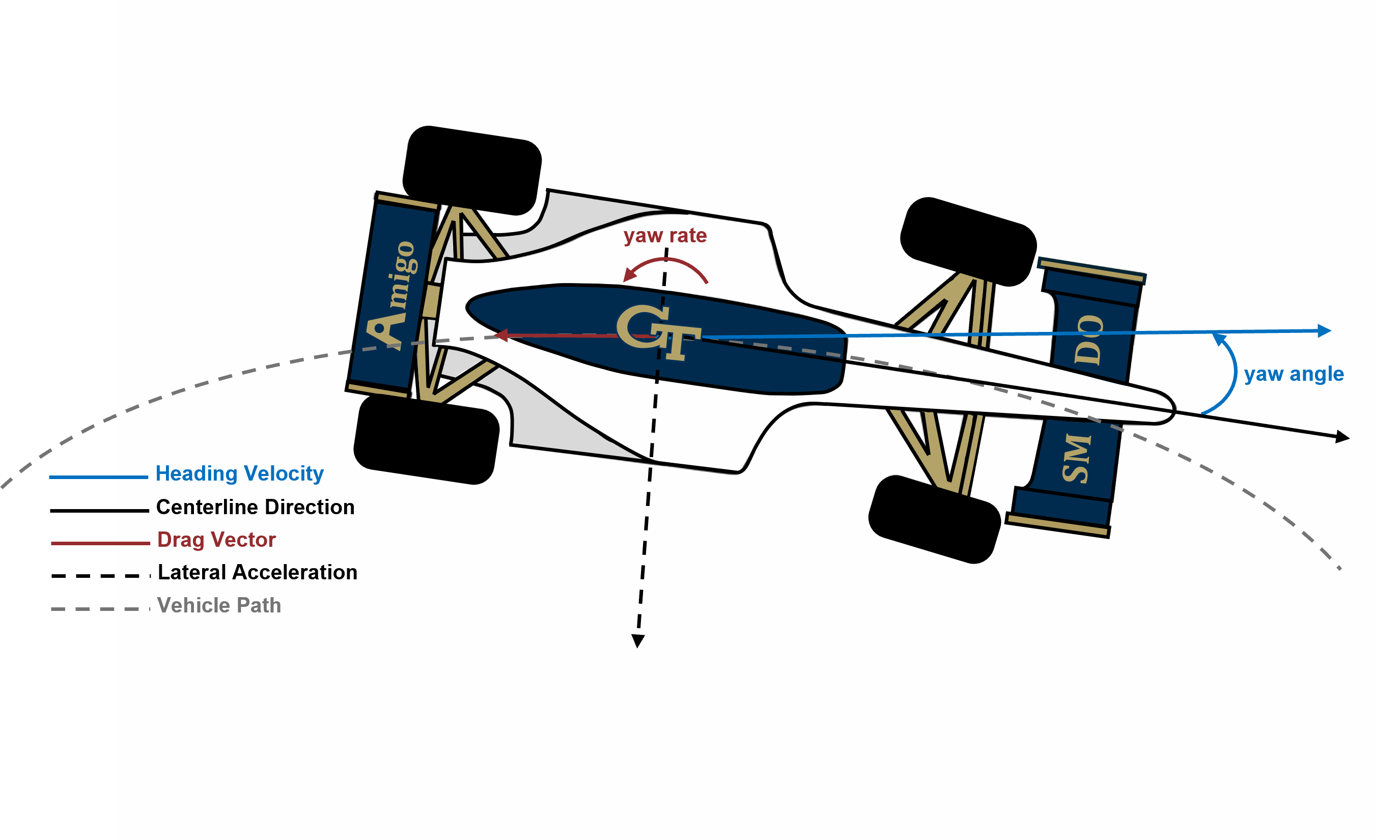 Diagram showing a race car attitude in cornering