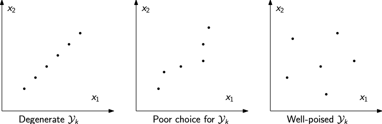 Model-based DFO sample set