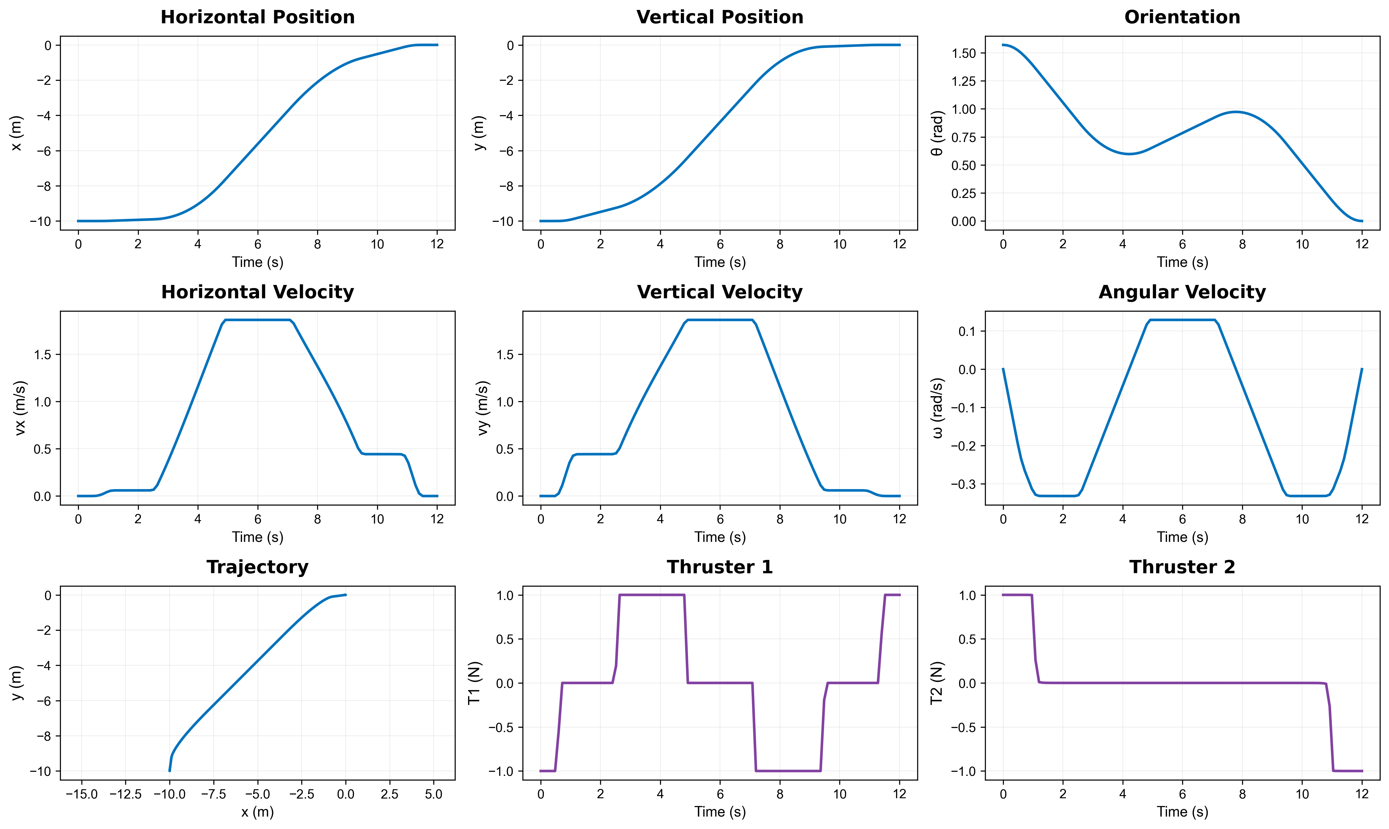 Free Flying Robot Solution