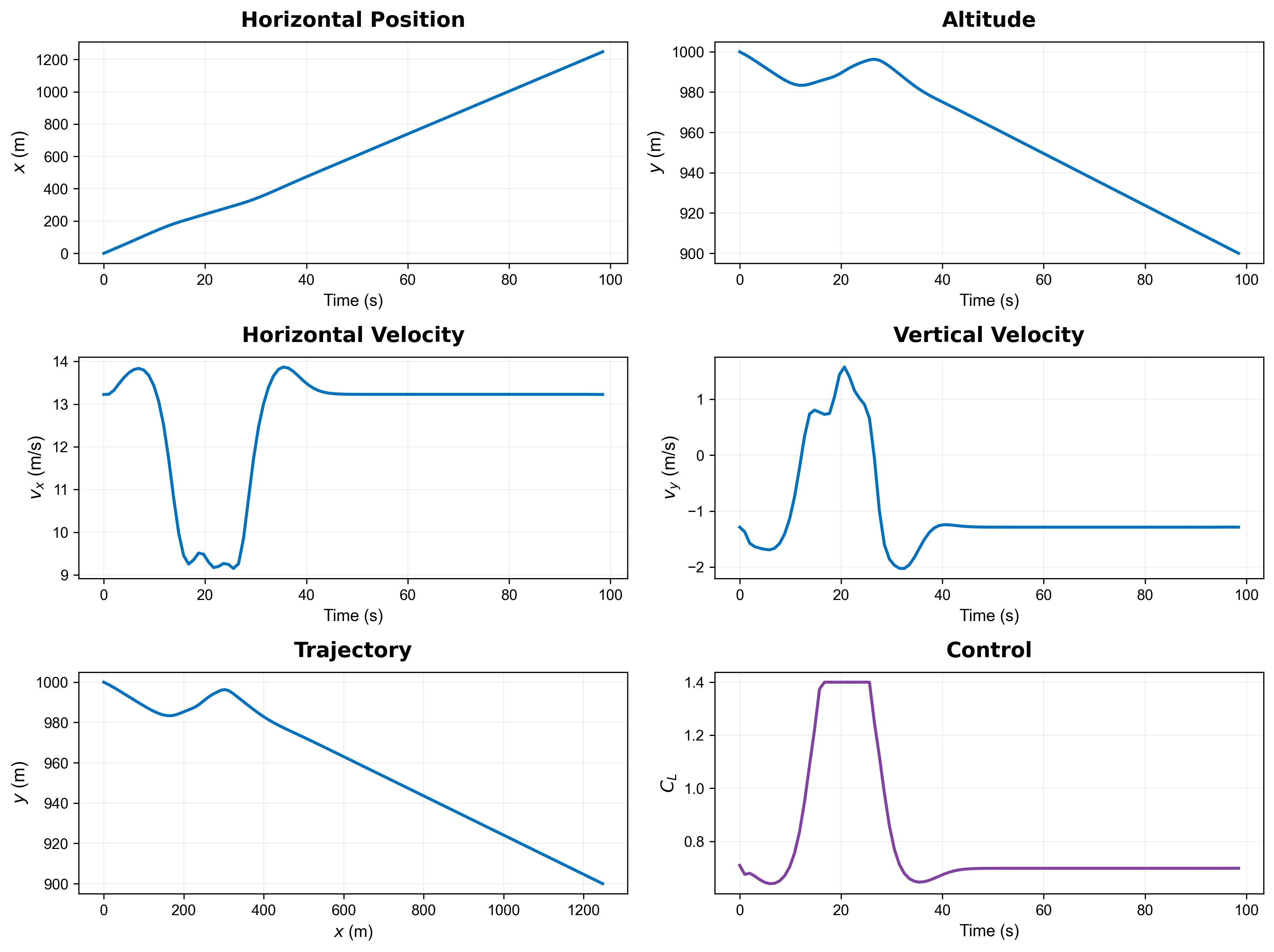 Hang Glider Solution